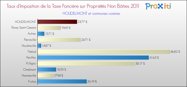 Taux d'imposition de la taxe foncière sur les immeubles et terrains non batis 2011 pour HOUDELMONT et les communes proches Comparaison des taux d'imposition de la taxe foncière sur les immeubles et terrains non batis 2011 pour HOUDELMONT et les communes voisines