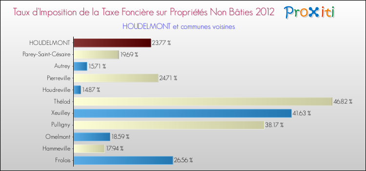 Taux d'imposition de la taxe foncière sur les immeubles et terrains non batis 2012 pour HOUDELMONT et les communes proches Comparaison des taux d'imposition de la taxe foncière sur les immeubles et terrains non batis 2012 pour HOUDELMONT et les communes voisines