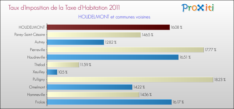 Taux d'imposition de la taxe d'habitation 2011 pour HOUDELMONT et les communes proches Comparaison des taux d'imposition de la taxe d'habitation 2011 pour HOUDELMONT et les communes voisines