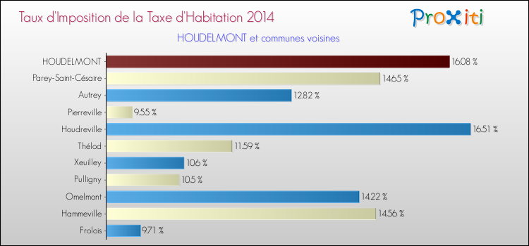 Taux d'imposition de la taxe d'habitation 2014 pour HOUDELMONT et les communes proches Comparaison des taux d'imposition de la taxe d'habitation 2014 pour HOUDELMONT et les communes voisines