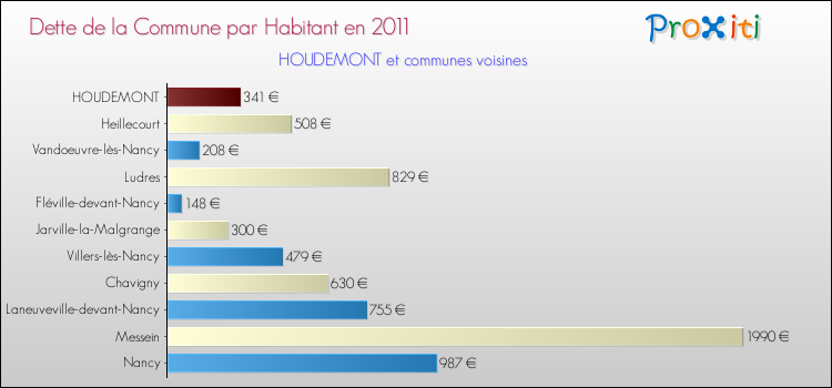 Dette par habitant de la commune en 2011 pour HOUDEMONT et les communes proches Comparaison de la dette par habitant de la commune en 2011 pour HOUDEMONT et les communes voisines
