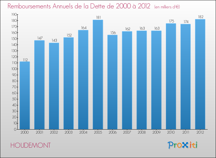 Evolution de l'annuité de la dette pour la commune de HOUDEMONT de 2000 à 2012 Annuités de la dette pour HOUDEMONT de 2000 à 2012