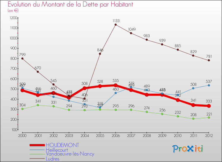 Evolution de la dette par habitant pour la commune de HOUDEMONT et les communes proches de 2000 à 2012 Comparaison de la dette par habitant pour HOUDEMONT et les communes voisines de 2000 à 2012