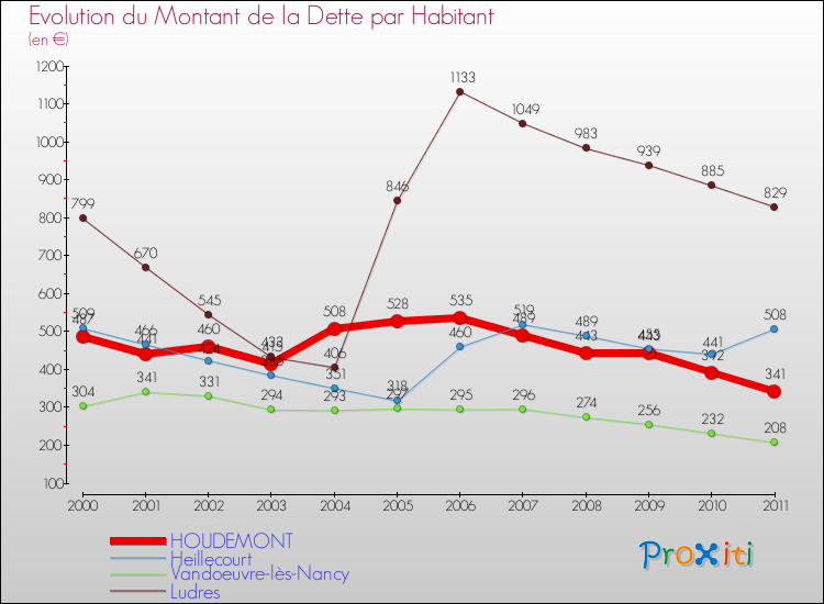 Evolution de la dette par habitant pour la commune de HOUDEMONT et les communes proches Comparaison de la dette par habitant pour HOUDEMONT et les communes voisines