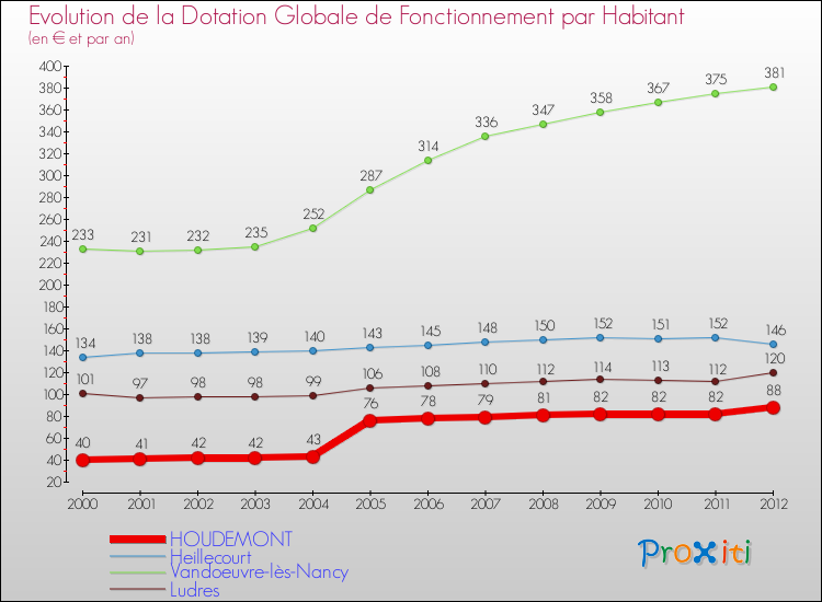 Evolution et montant de la dotation globale de fonctionnement par Habitant pour HOUDEMONT et les communes proches Comparaison des dotations globales de fonctionnement par habitant pour HOUDEMONT et les communes voisines