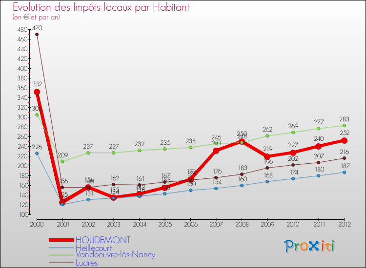 Evolution et montant des impôts locaux par Habitant pour HOUDEMONT et les communes proches Comparaison des impôts locaux par habitant pour HOUDEMONT et les communes voisines