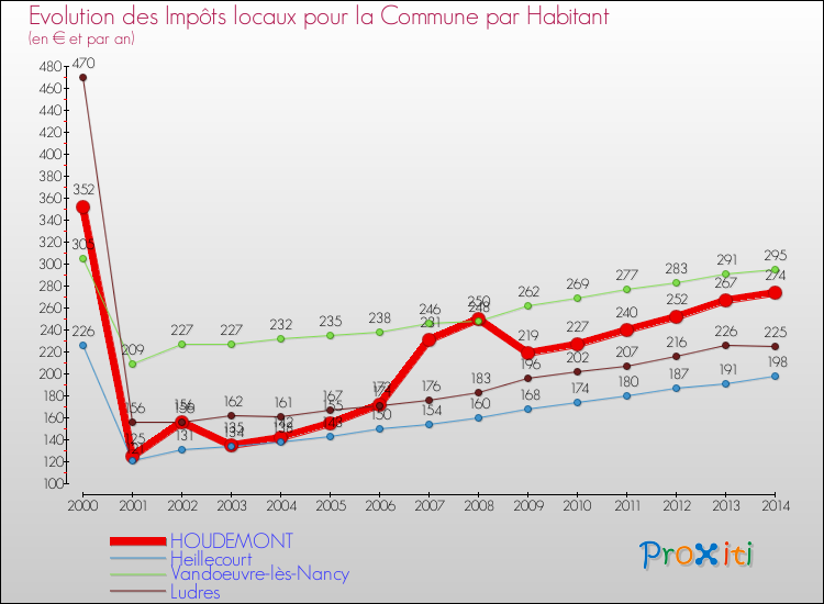 Evolution et montant des impôts locaux par Habitant pour HOUDEMONT et les communes proches de 2000 à 2014 Comparaison des impôts locaux par habitant pour HOUDEMONT et les communes voisines de 2000 à 2014