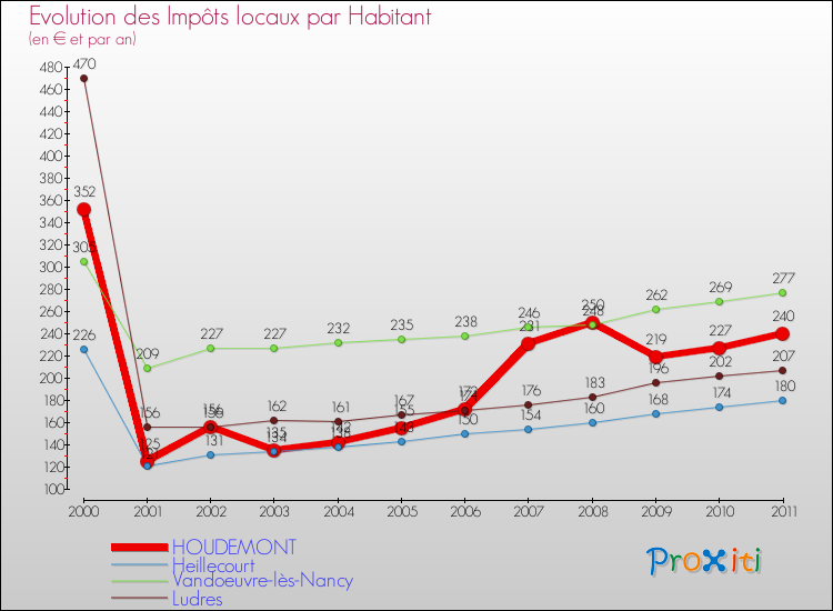 Evolution et montant des impôts locaux par Habitant pour HOUDEMONT et les communes proches Comparaison des impôts locaux par habitant pour HOUDEMONT et les communes voisines