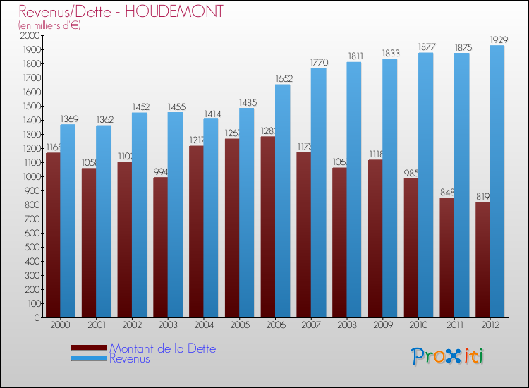 Evolution comparée de la dette et des revenus pour la commune de HOUDEMONT de 2000 à 2012 Comparaison de la dette et des revenus pour HOUDEMONT de 2000 à 2012