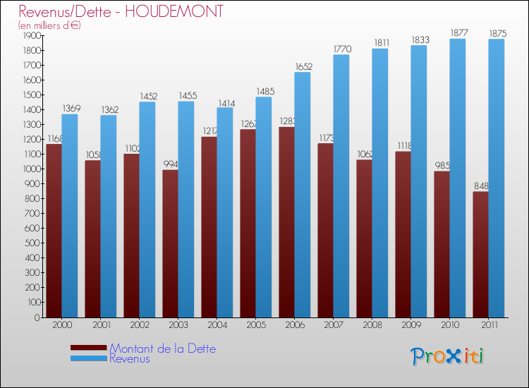 Evolution comparée de la dette et des revenus pour la commune de HOUDEMONT de 2000 à 2011 Comparaison de la dette et des revenus pour HOUDEMONT de 2000 à 2011