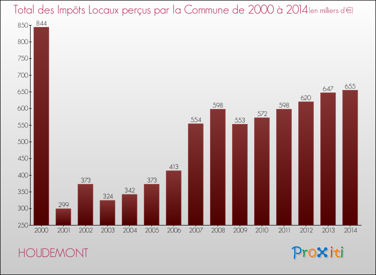 Evolution des Impôts Locaux pour la commune de HOUDEMONT de 2000 à 2014 Evolution des Impôts Locaux pour HOUDEMONT de 2000 à 2014