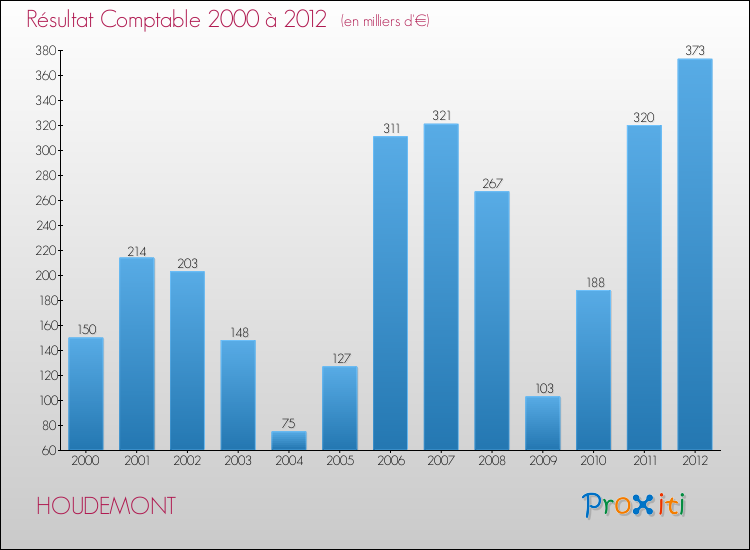 Evolution du résultat comptable pour la commune de HOUDEMONT de 2000 à 2012 Evolution du résultat comptable pour HOUDEMONT de 2000 à 2012