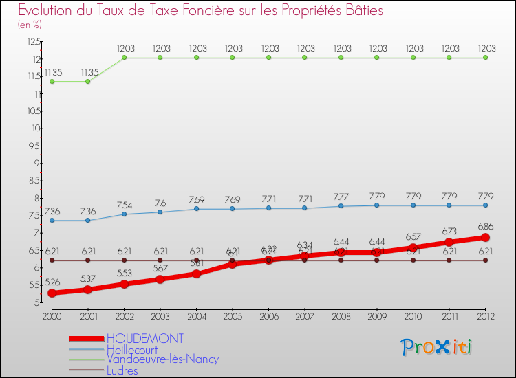 Evolution du taux de la taxe foncière sur le bati pour HOUDEMONT et les communes proches de 2000 à 2012 Comparaison des taux de taxe foncière sur le bati pour HOUDEMONT et les communes voisines de 2000 à 2012