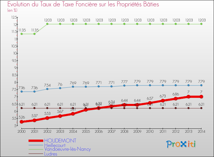 Evolution du taux de la taxe foncière sur le bati pour HOUDEMONT et les communes proches de 2000 à 2014 Comparaison des taux de taxe foncière sur le bati pour HOUDEMONT et les communes voisines de 2000 à 2014