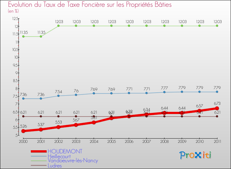 Evolution du taux de la taxe foncière sur le bati pour HOUDEMONT et les communes proches Comparaison des taux de taxe foncière sur le bati pour HOUDEMONT et les communes voisines