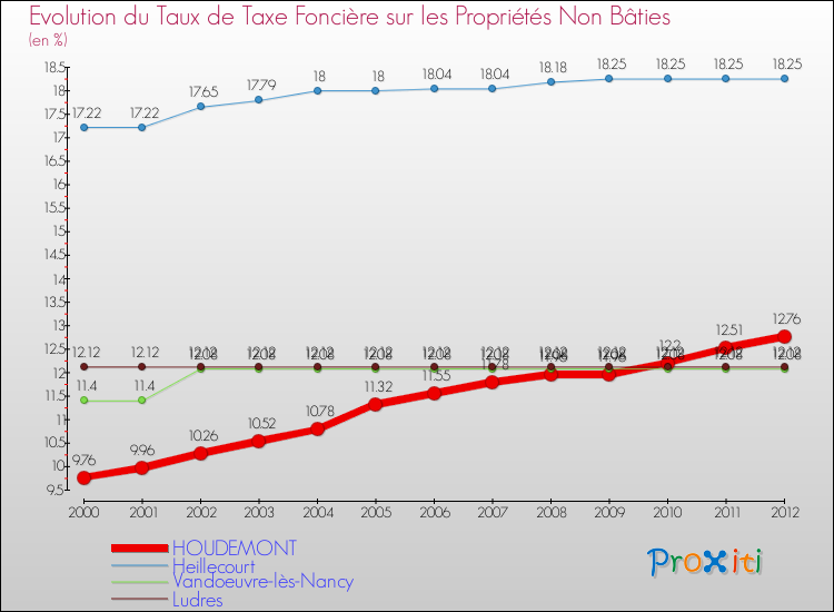 Evolution du taux de la taxe foncière sur les immeubles et terrains non batis pour HOUDEMONT et les communes proches de 2000 à 2012 Comparaison des taux de la taxe foncière sur les immeubles et terrains non batis pour HOUDEMONT et les communes voisines de 2000 à 2012