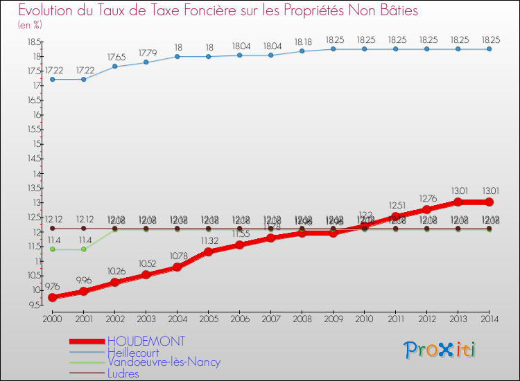 Evolution du taux de la taxe foncière sur les immeubles et terrains non batis pour HOUDEMONT et les communes proches de 2000 à 2014 Comparaison des taux de la taxe foncière sur les immeubles et terrains non batis pour HOUDEMONT et les communes voisines de 2000 à 2014