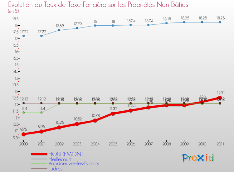 Evolution du taux de la taxe foncière sur les immeubles et terrains non batis pour HOUDEMONT et les communes proches Comparaison des taux de la taxe foncière sur les immeubles et terrains non batis pour HOUDEMONT et les communes voisines