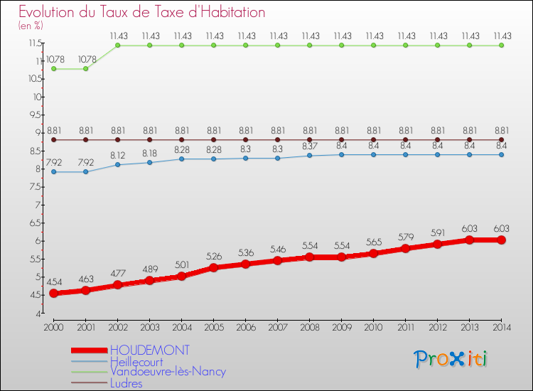 Evolution du taux de la taxe d'habitation pour HOUDEMONT et les communes proches de 2000 à 2014 Comparaison des taux de la taxe d'habitation pour HOUDEMONT et les communes voisines de 2000 à 2014