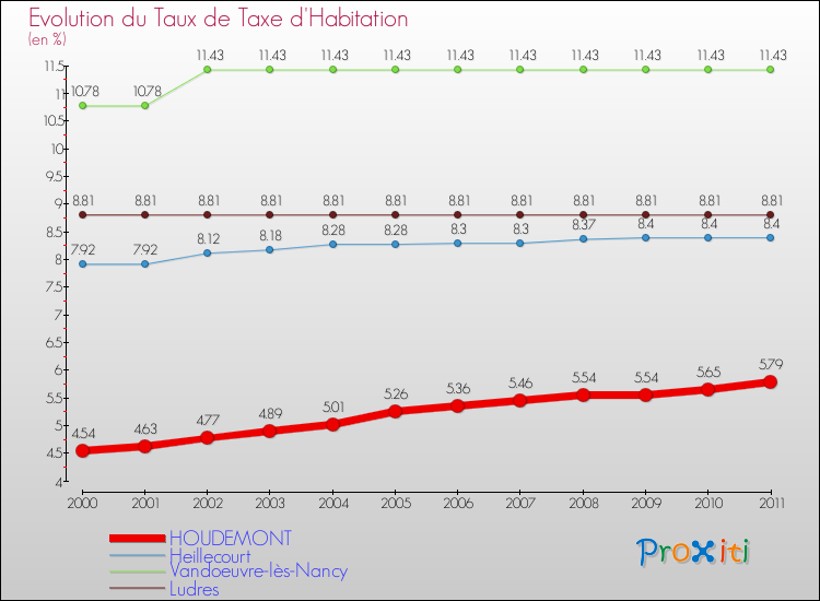 Evolution du taux de la taxe d'habitation pour HOUDEMONT et les communes proches Comparaison des taux de la taxe d'habitation pour HOUDEMONT et les communes voisines