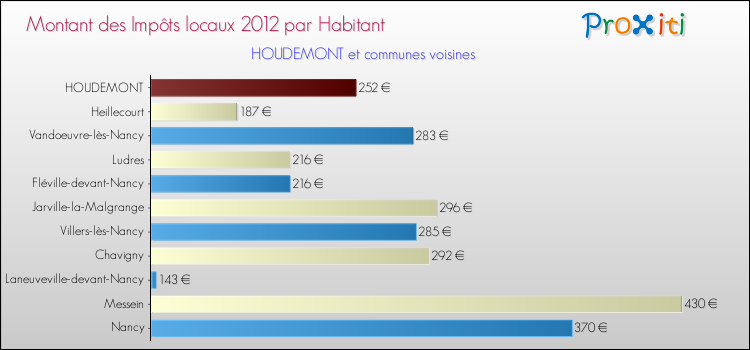 Montant des impôts locaux par Habitant pour HOUDEMONT et les communes proches Comparaison des impôts locaux par habitant pour HOUDEMONT et les communes voisines