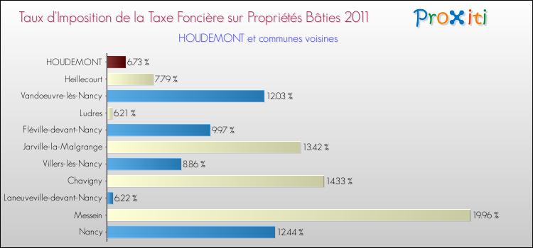 Taux d'imposition de la taxe foncière sur le bati 2011 pour HOUDEMONT et les communes proches Comparaison des taux d'imposition de la taxe foncière sur le bati 2011 pour HOUDEMONT et les communes voisines