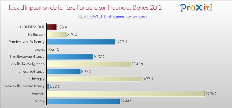 Taux d'imposition de la taxe foncière sur le bati 2012 pour HOUDEMONT et les communes proches Comparaison des taux d'imposition de la taxe foncière sur le bati 2012 pour HOUDEMONT et les communes voisines