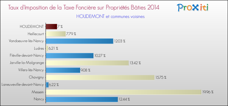 Taux d'imposition de la taxe foncière sur le bati 2014 pour HOUDEMONT et les communes proches Comparaison des taux d'imposition de la taxe foncière sur le bati 2014 pour HOUDEMONT et les communes voisines