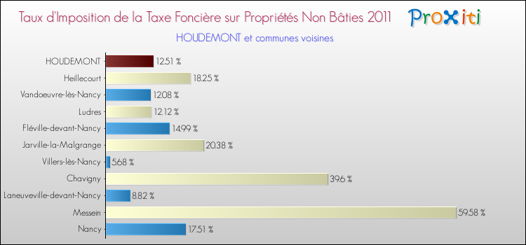 Taux d'imposition de la taxe foncière sur les immeubles et terrains non batis 2011 pour HOUDEMONT et les communes proches Comparaison des taux d'imposition de la taxe foncière sur les immeubles et terrains non batis 2011 pour HOUDEMONT et les communes voisines