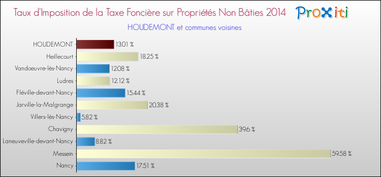 Taux d'imposition de la taxe foncière sur les immeubles et terrains non batis 2014 pour HOUDEMONT et les communes proches Comparaison des taux d'imposition de la taxe foncière sur les immeubles et terrains non batis 2014 pour HOUDEMONT et les communes voisines
