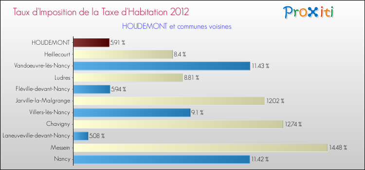 Taux d'imposition de la taxe d'habitation 2012 pour HOUDEMONT et les communes proches Comparaison des taux d'imposition de la taxe d'habitation 2012 pour HOUDEMONT et les communes voisines