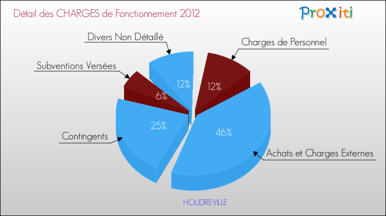 Décomposition des Charges de Fonctionnement 2012 de la commune de HOUDREVILLE Charges de Fonctionnement 2012 pour la commune de HOUDREVILLE
