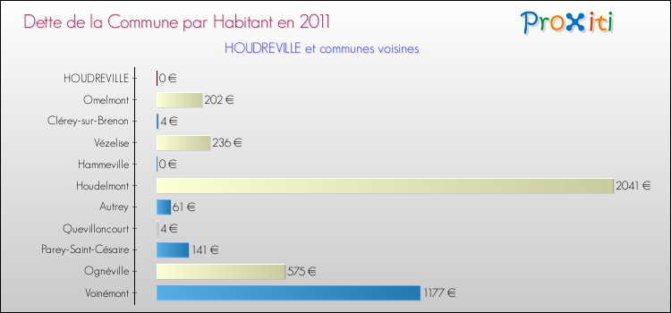 Dette par habitant de la commune en 2011 pour HOUDREVILLE et les communes proches Comparaison de la dette par habitant de la commune en 2011 pour HOUDREVILLE et les communes voisines