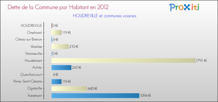 Dette par habitant de la commune en 2012 pour HOUDREVILLE et les communes proches Comparaison de la dette par habitant de la commune en 2012 pour HOUDREVILLE et les communes voisines
