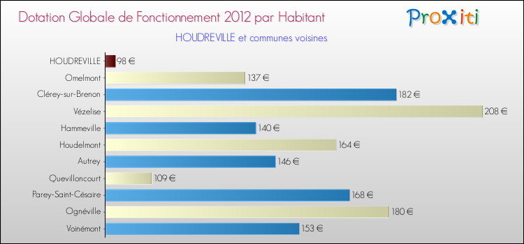 Montant des dotations globales de fonctionnement DGF par Habitant pour HOUDREVILLE et les communes proches Comparaison des des dotations globales de fonctionnement DGF par habitant pour HOUDREVILLE et les communes voisines