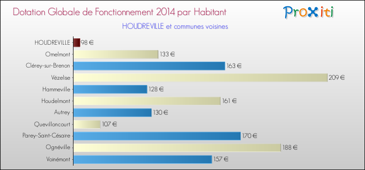Montant des dotations globales de fonctionnement DGF par Habitant pour HOUDREVILLE et les communes proches en 2014. Comparaison des des dotations globales de fonctionnement DGF par habitant pour HOUDREVILLE et les communes voisines en 2014.