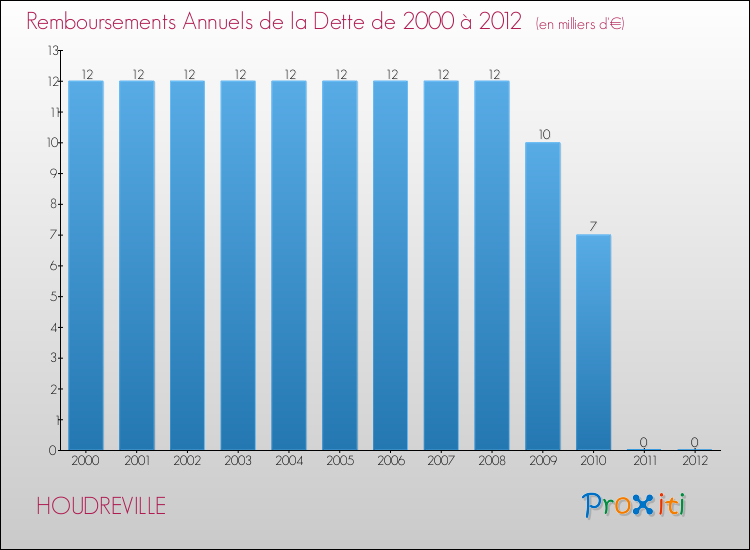 Evolution de l'annuité de la dette pour la commune de HOUDREVILLE de 2000 à 2012 Annuités de la dette pour HOUDREVILLE de 2000 à 2012
