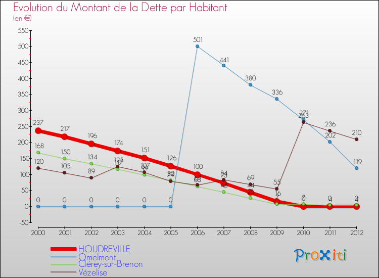 Evolution de la dette par habitant pour la commune de HOUDREVILLE et les communes proches de 2000 à 2012 Comparaison de la dette par habitant pour HOUDREVILLE et les communes voisines de 2000 à 2012