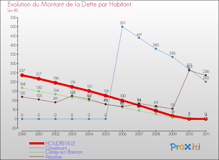 Evolution de la dette par habitant pour la commune de HOUDREVILLE et les communes proches Comparaison de la dette par habitant pour HOUDREVILLE et les communes voisines