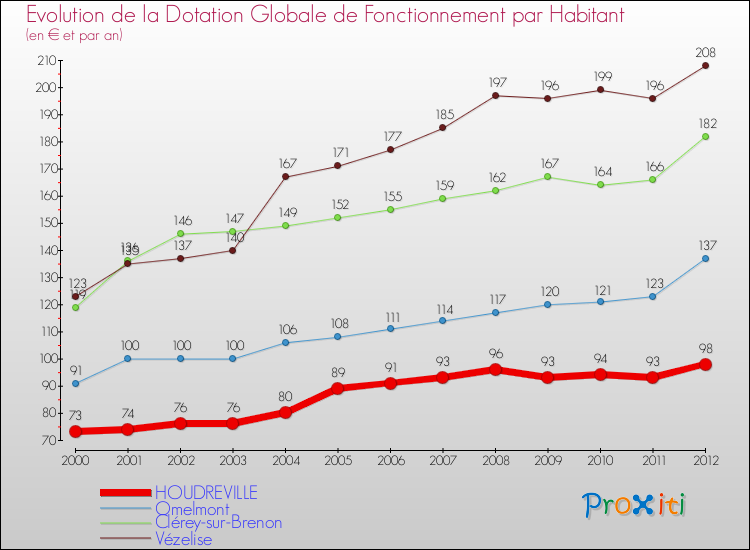 Evolution et montant de la dotation globale de fonctionnement par Habitant pour HOUDREVILLE et les communes proches Comparaison des dotations globales de fonctionnement par habitant pour HOUDREVILLE et les communes voisines