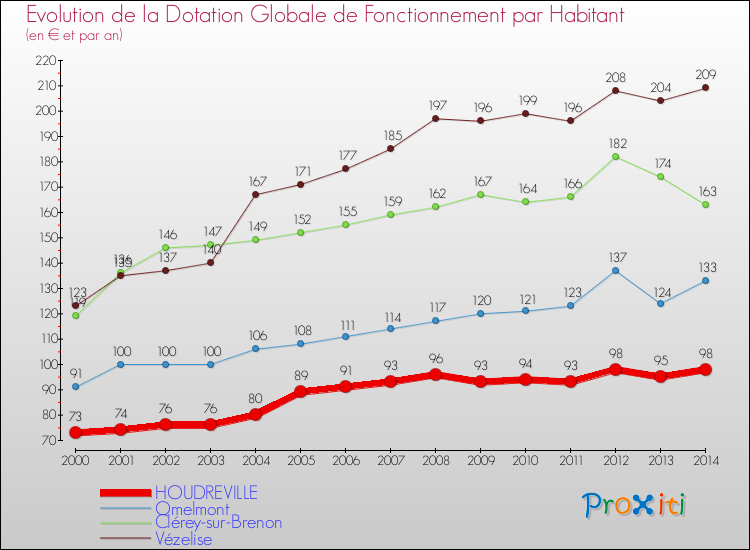 Evolution et montant de la dotation globale de fonctionnement par Habitant pour HOUDREVILLE et les communes proches de 2000 à 2014. Comparaison des dotations globales de fonctionnement par habitant pour HOUDREVILLE et les communes voisines de 2000 à 2014.
