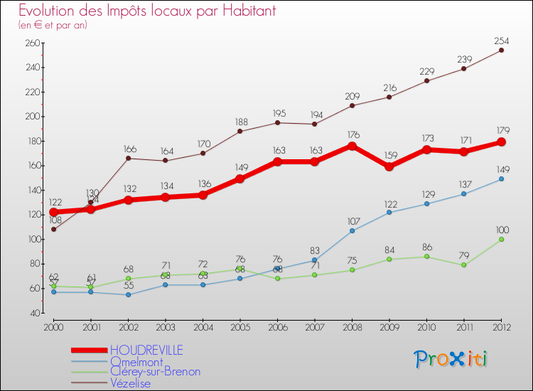 Evolution et montant des impôts locaux par Habitant pour HOUDREVILLE et les communes proches Comparaison des impôts locaux par habitant pour HOUDREVILLE et les communes voisines