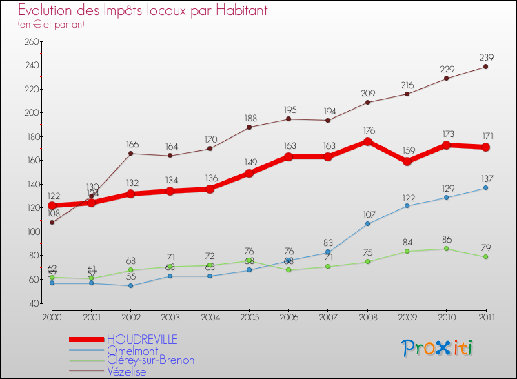 Evolution et montant des impôts locaux par Habitant pour HOUDREVILLE et les communes proches Comparaison des impôts locaux par habitant pour HOUDREVILLE et les communes voisines
