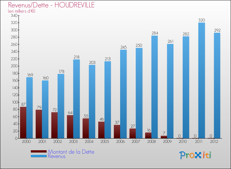 Evolution comparée de la dette et des revenus pour la commune de HOUDREVILLE de 2000 à 2012 Comparaison de la dette et des revenus pour HOUDREVILLE de 2000 à 2012