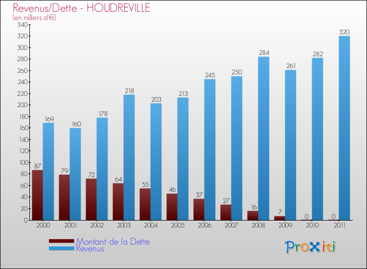 Evolution comparée de la dette et des revenus pour la commune de HOUDREVILLE de 2000 à 2011 Comparaison de la dette et des revenus pour HOUDREVILLE de 2000 à 2011