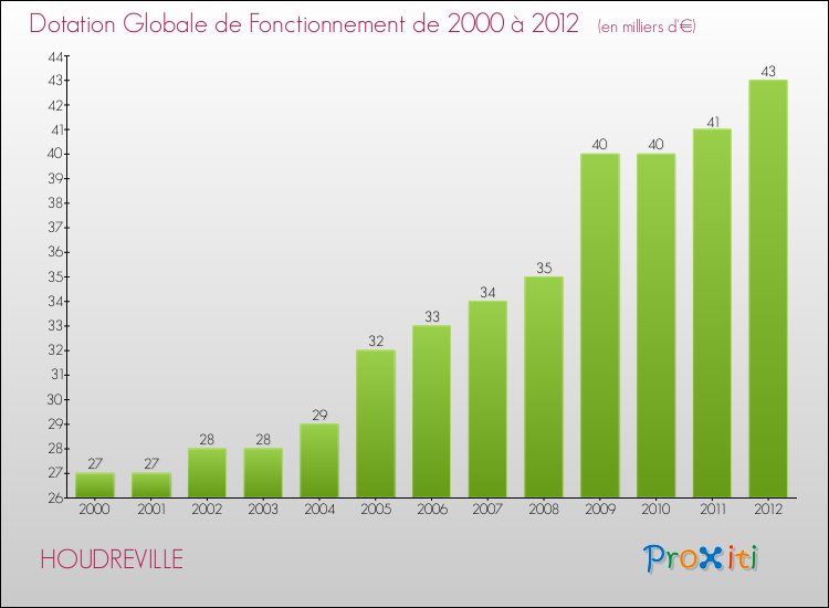 Evolution du montant de la Dotation Globale de Fonctionnement pour la commune de HOUDREVILLE de 2000 à 2012 Evolution du montant de la Dotation Globale de Fonctionnement pour HOUDREVILLE de 2000 à 2012
