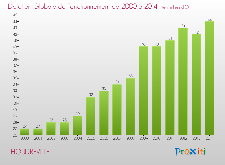 Evolution du montant de la Dotation Globale de Fonctionnement pour la commune de HOUDREVILLE de 2000 à 2014 Evolution du montant de la Dotation Globale de Fonctionnement pour HOUDREVILLE de 2000 à 2014