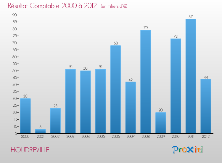 Evolution du résultat comptable pour la commune de HOUDREVILLE de 2000 à 2012 Evolution du résultat comptable pour HOUDREVILLE de 2000 à 2012