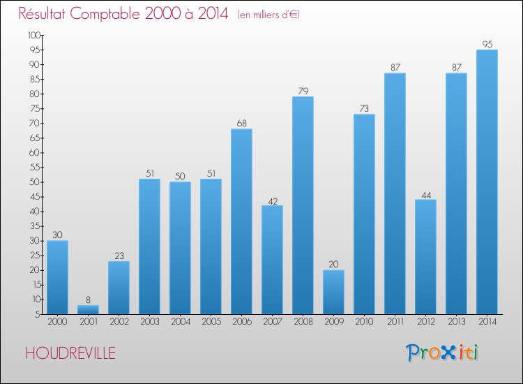 Evolution du résultat comptable pour la commune de HOUDREVILLE de 2000 à 2014 Evolution du résultat comptable pour HOUDREVILLE de 2000 à 2014