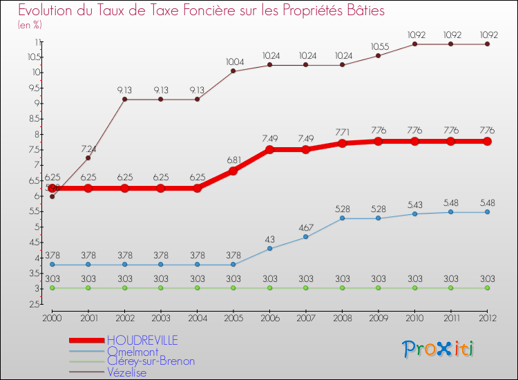 Evolution du taux de la taxe foncière sur le bati pour HOUDREVILLE et les communes proches de 2000 à 2012 Comparaison des taux de taxe foncière sur le bati pour HOUDREVILLE et les communes voisines de 2000 à 2012
